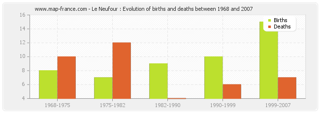 Le Neufour : Evolution of births and deaths between 1968 and 2007